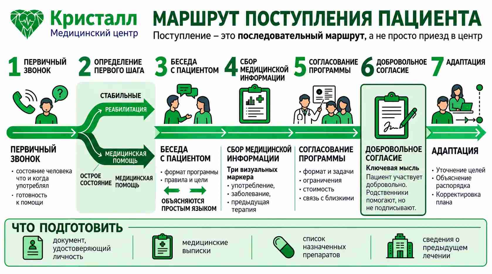 Инфографика «Маршрут поступления пациента» с последовательностью из 7 этапов: первичный звонок, определение первого шага, беседа с пациентом, сбор медицинской информации, согласование программы, добровольное согласие и адаптация.